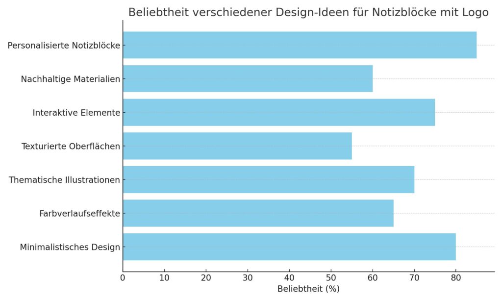 Diagramm, das die Beliebtheit verschiedener Design-Ideen für Notizblöcke mit Logo zeigt, darunter personalisierte Notizblöcke, nachhaltige Materialien und interaktive Elemente